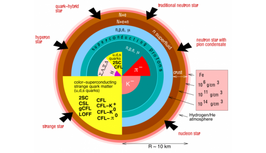 Neutron star EoS and superconductivity (WG1+WG2 meeting)